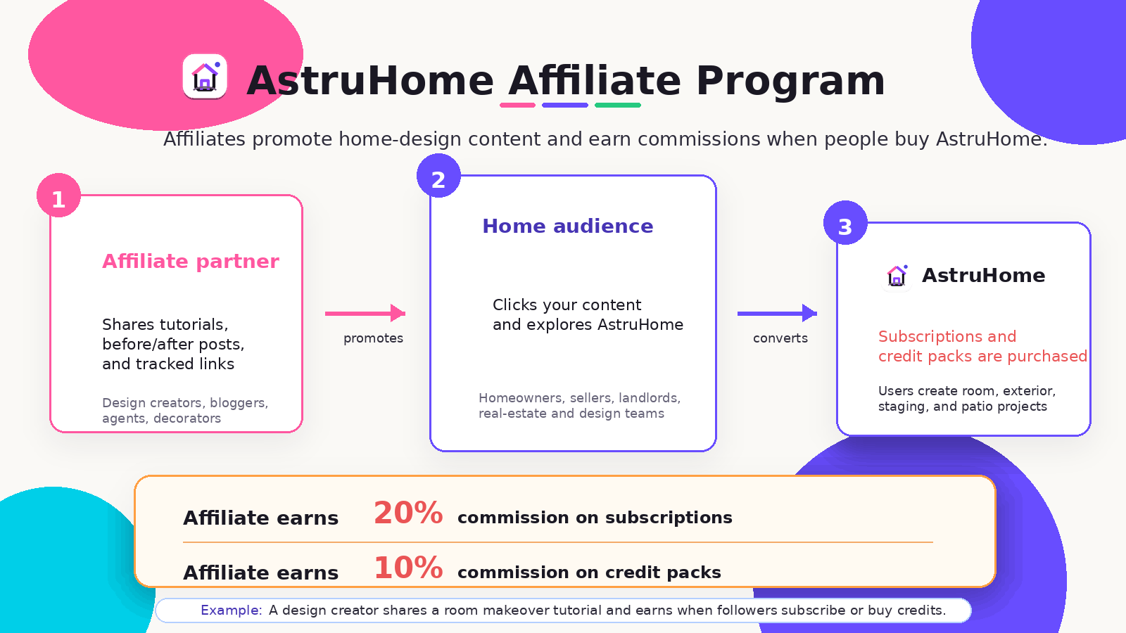 AstruHome affiliate program chart showing an affiliate partner promoting AstruHome design tools to homeowners, sellers, real-estate teams, and design audiences, earning 20 percent on subscriptions and 10 percent on credit packs.
