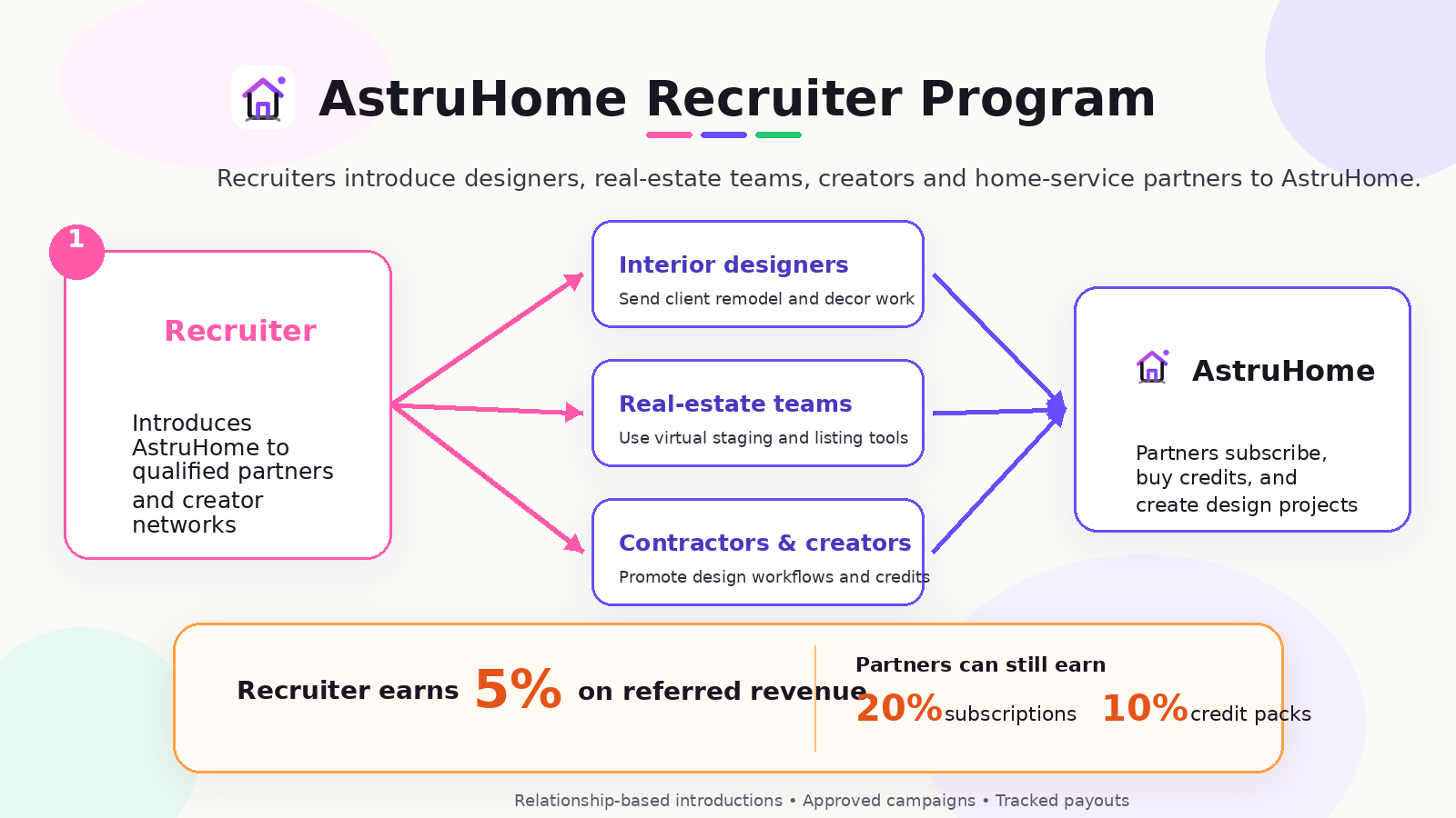 AstruHome recruiter program chart showing a recruiter introducing designers, real-estate teams, creators, contractors, and home-service partners to AstruHome, with the recruiter earning 5 percent on eligible referred revenue and approved partners still able to earn affiliate commissions.